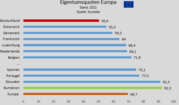 Eigentumsquoten in Europa