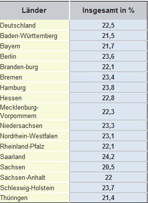 Mietbelastungsquote - Anteil vom Einkommmen Mietbelastungsquote - Anteil vom Einkommmen